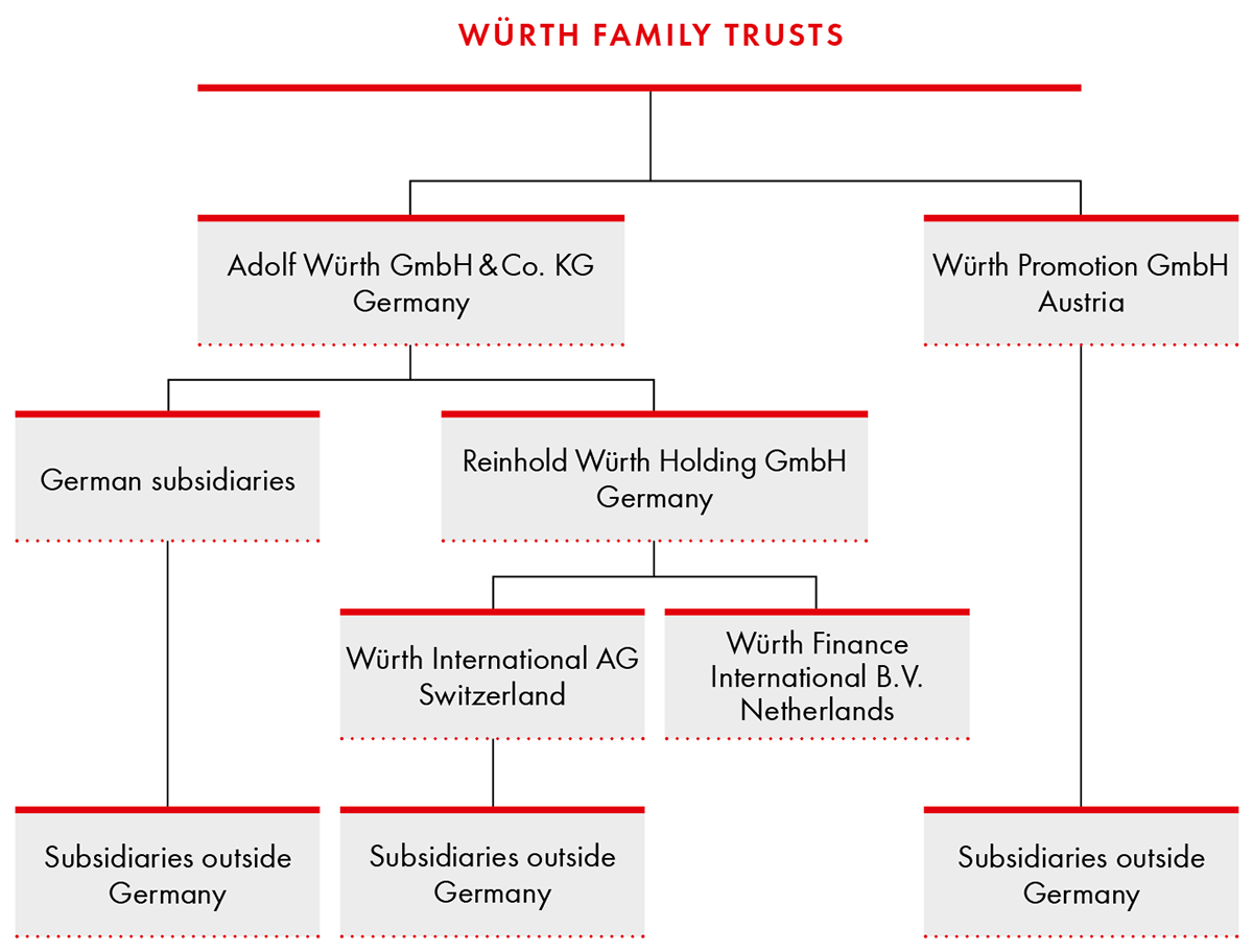 Würth - Group: Legal Structure