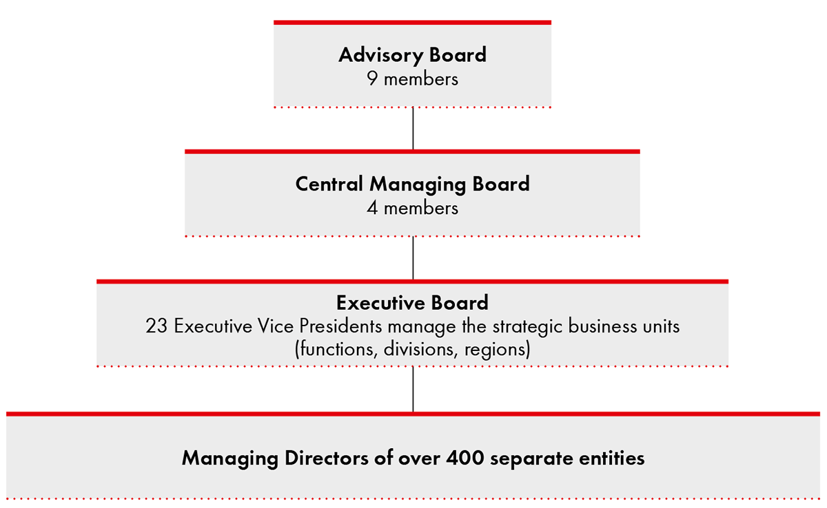 Organizational Structure