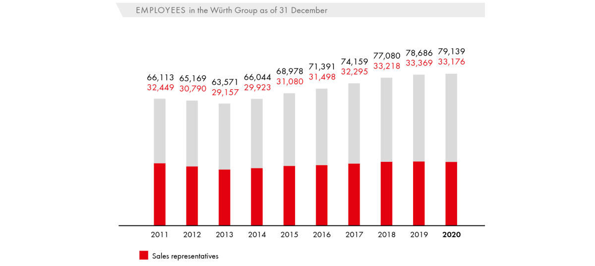 Employees in the Würth Group as of 31 December