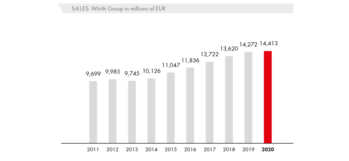 Sales Würth Group in millions of EUR