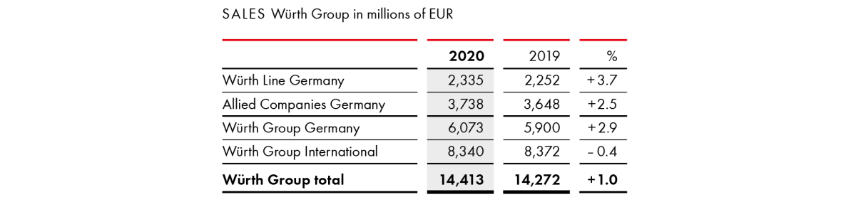 Sales Würth Group in millions of EUR