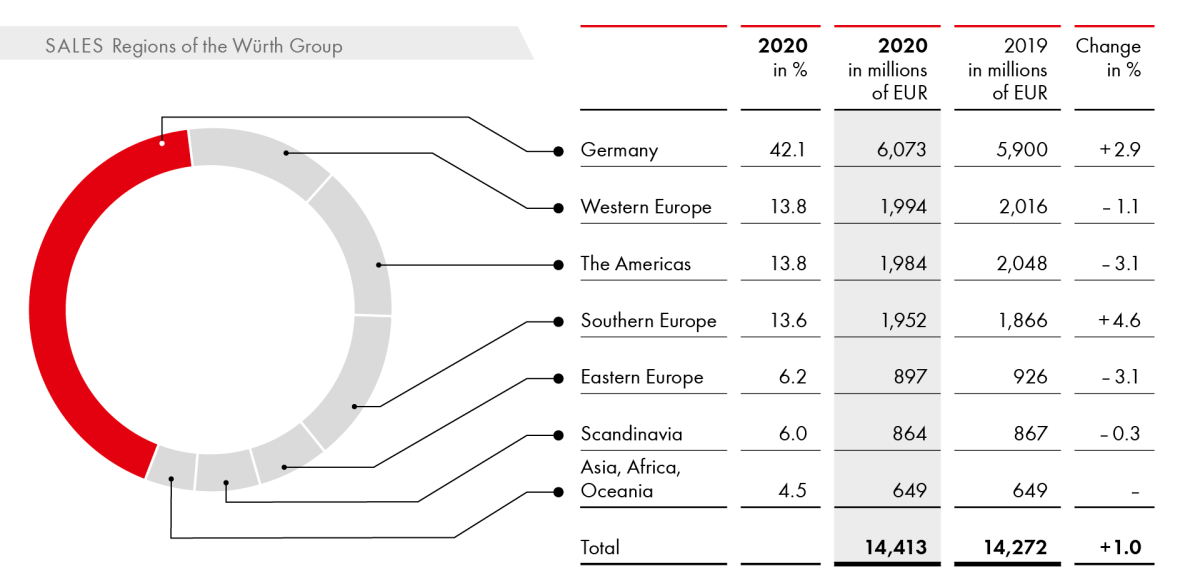 Sales  Regions of the Würth Group