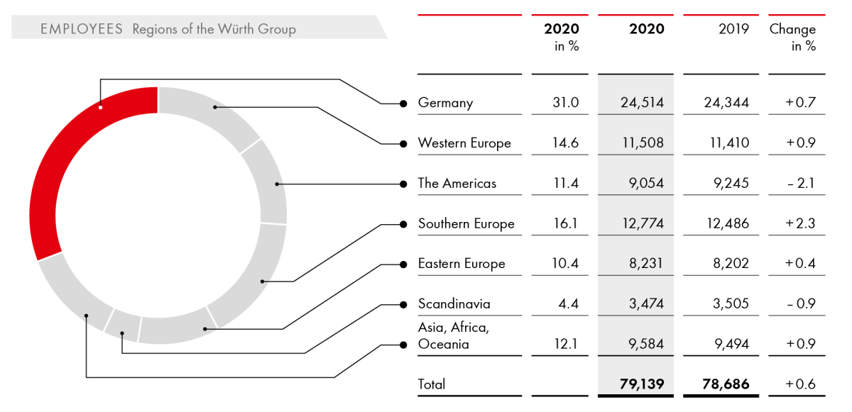 EMPLOYEES  Regions of the Würth Group