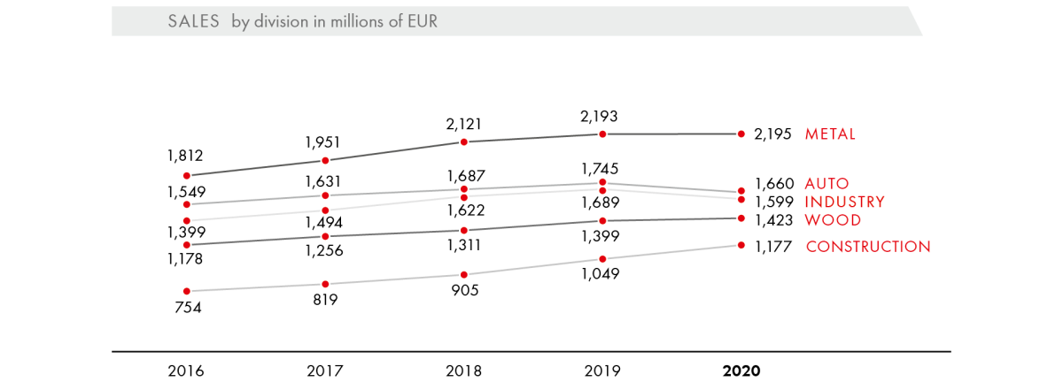 Sales by division in millions of EUR