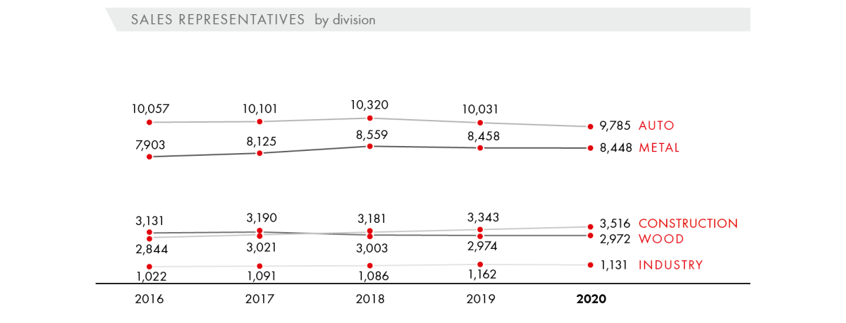 Sales Representatives by Division