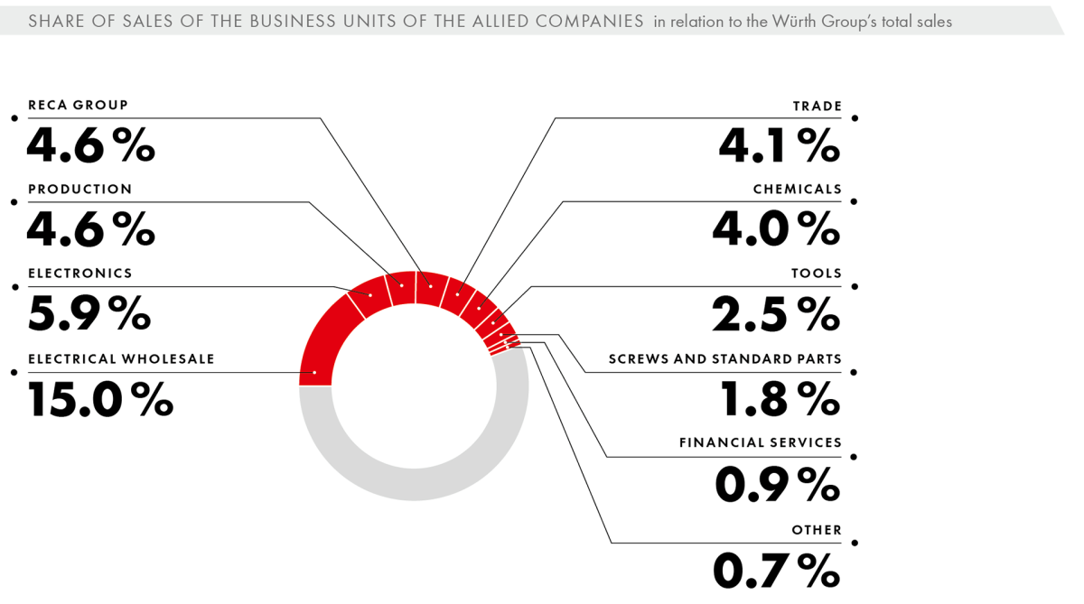 The business units of the Allied Companies