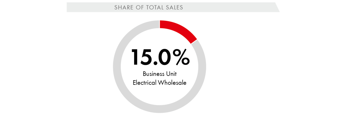 Share of Total Sales