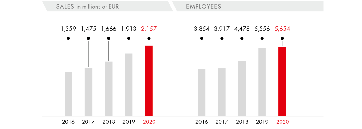 Sales/Employees