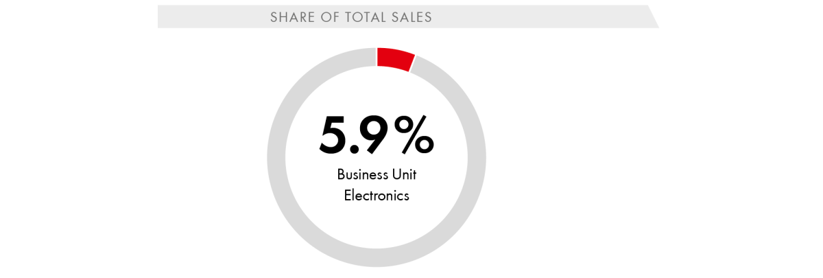 Share of Total Sales