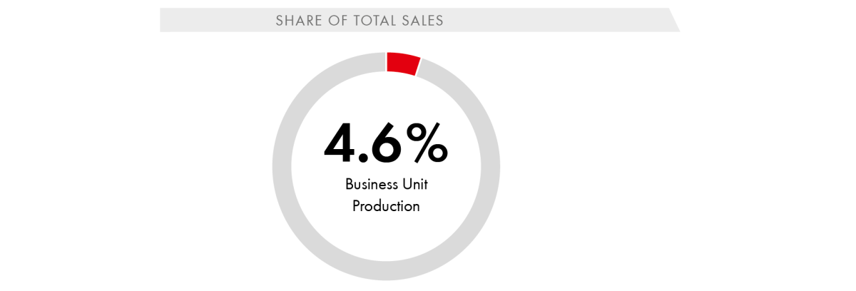 Share of Total Sales