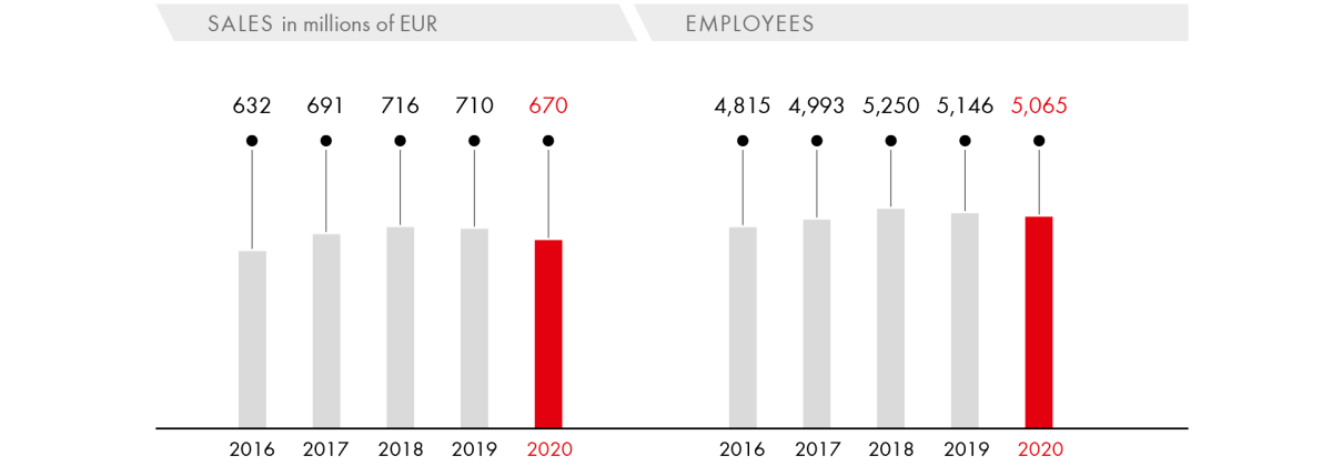 Sales/Employees