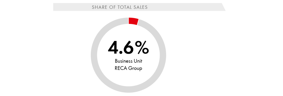 RECA Group