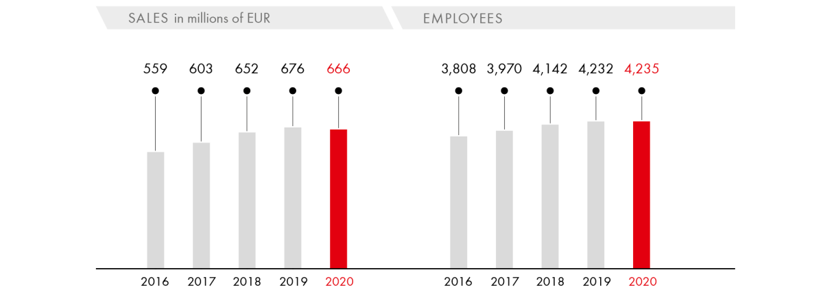 Sales/Employees