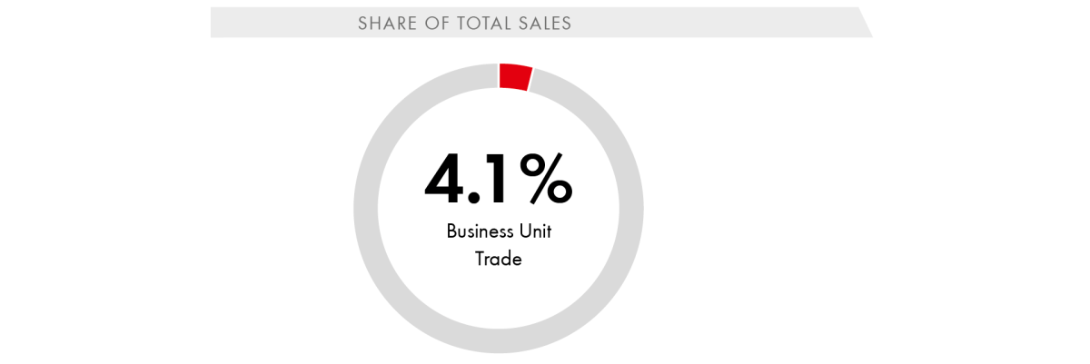 Share of Total Sales