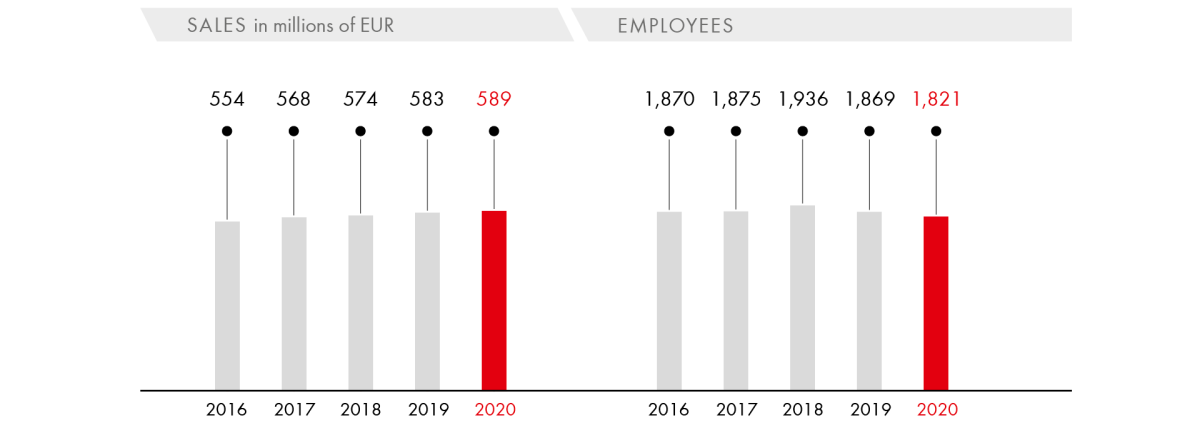 Sales/Employees