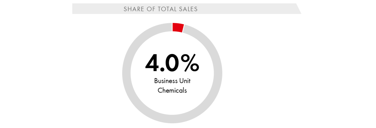 Share of Total Sales