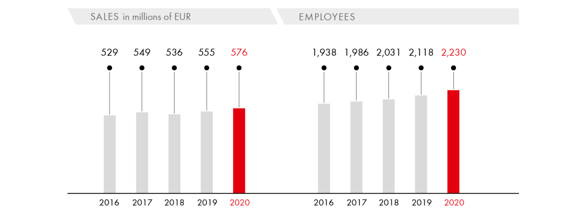 Sales/Employees