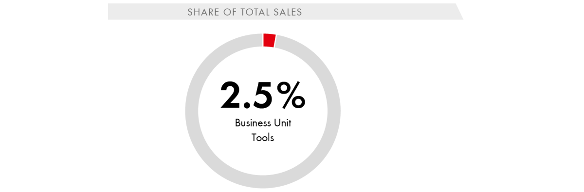 Share of Total Sales