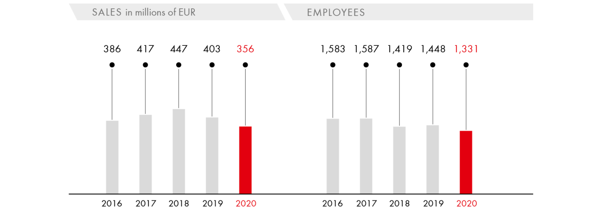 Sales/Employees