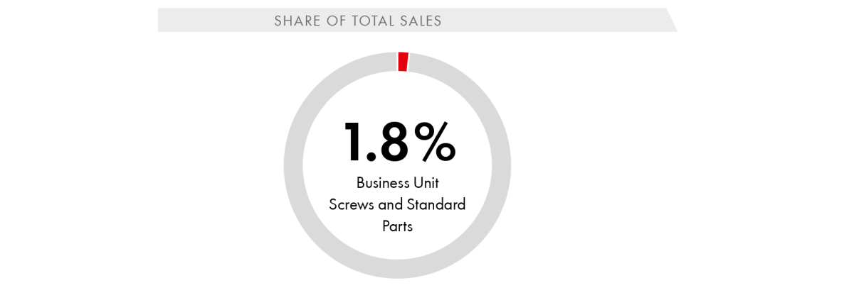 Share of Total Sales