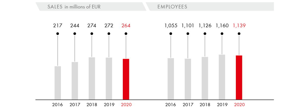 Sales/Employees