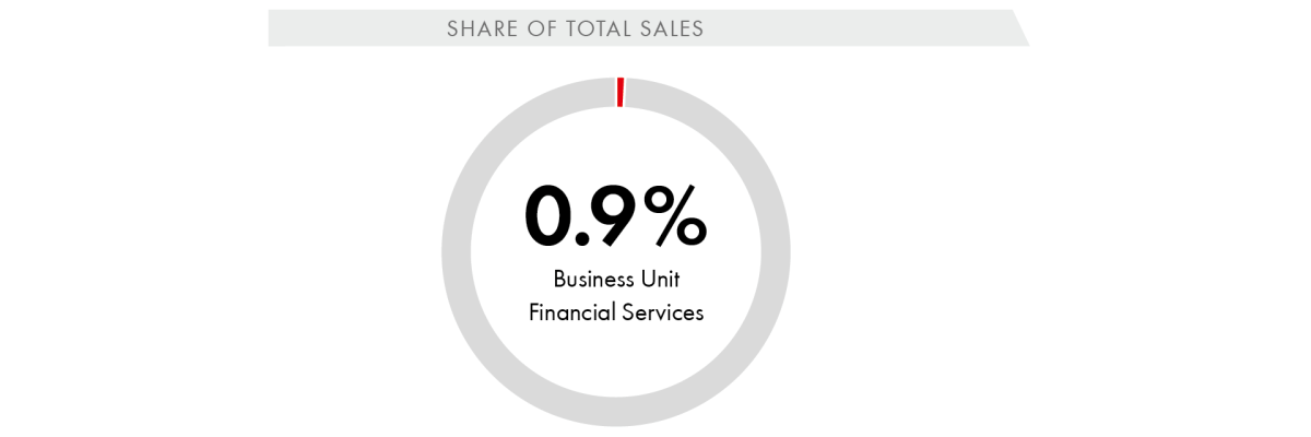 Share of Total Sales