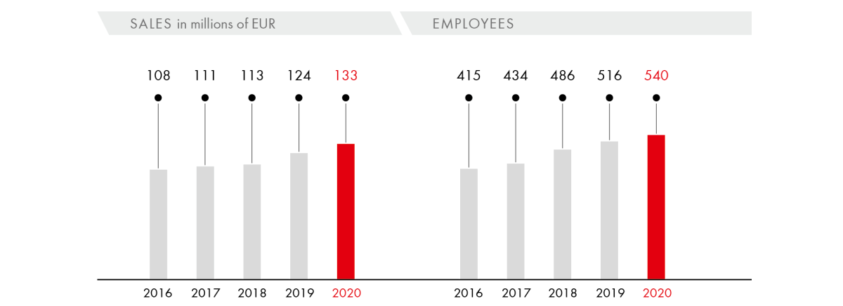 Sales/Employees