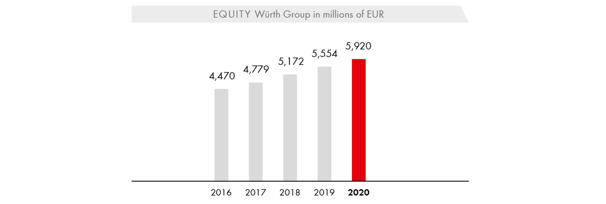 Equity Würth Group in millions of EUR