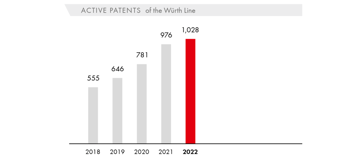 Active Patents of the Würth Group