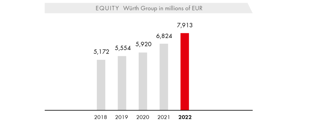 Equity Würth Group in millions of EUR