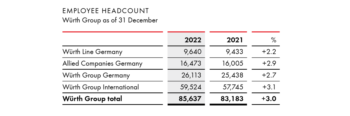 Employee Headcount  Würth Group as of 31 December