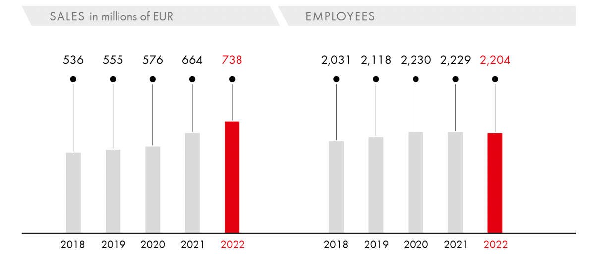 Sales/Employees