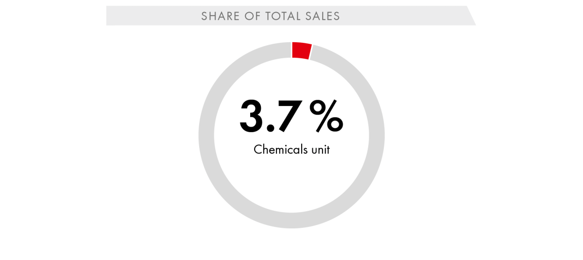 Share of Total Sales