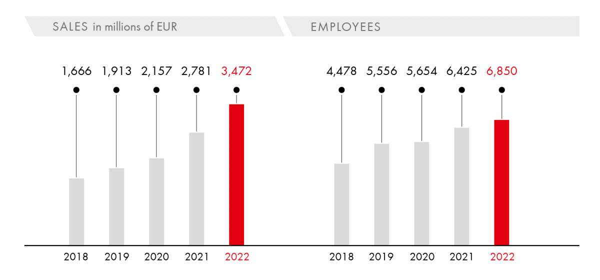 Sales/Employees