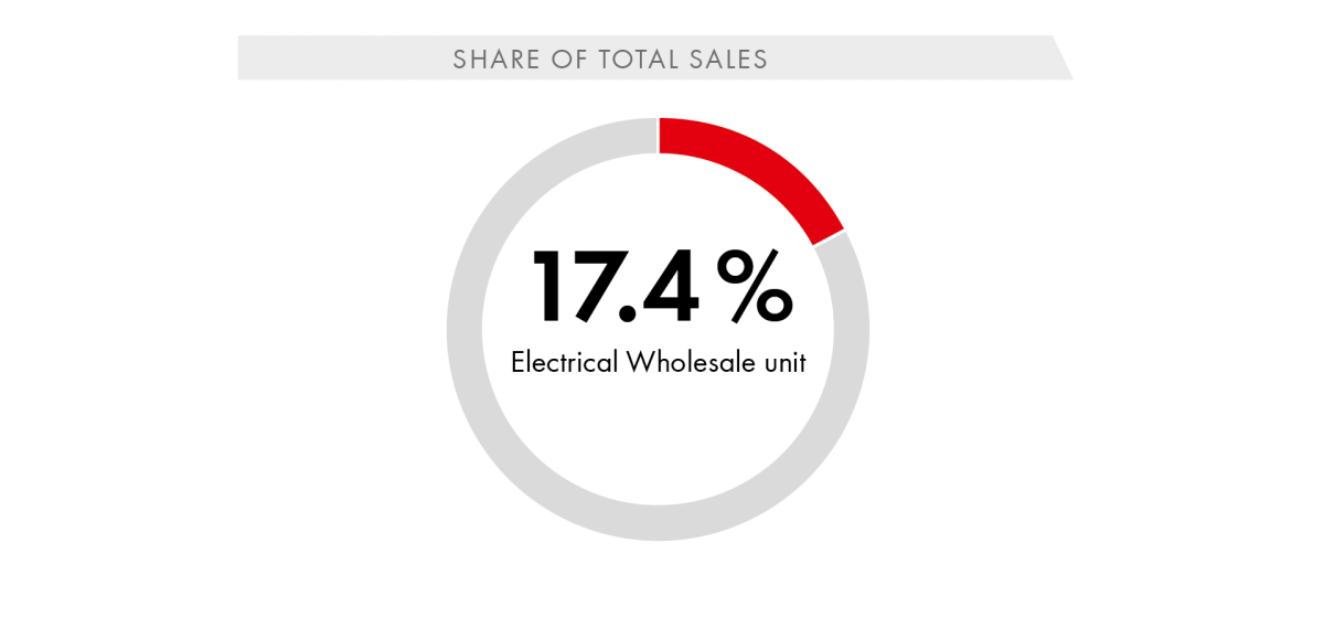 Share of Total Sales