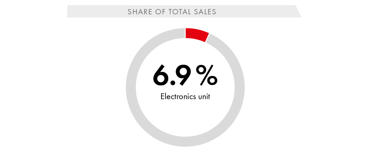 Share of Total Sales