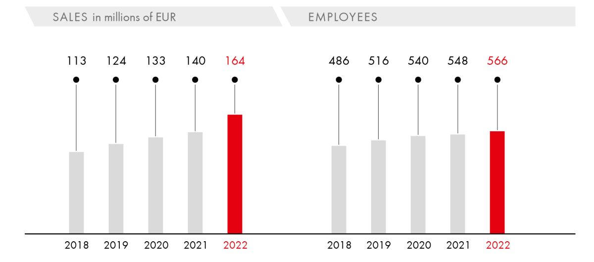 Sales/Employees