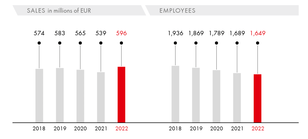 Sales/Employees