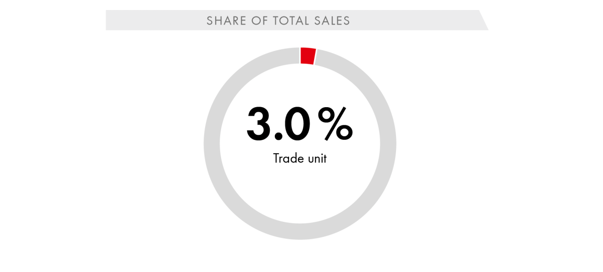 Share of Total Sales