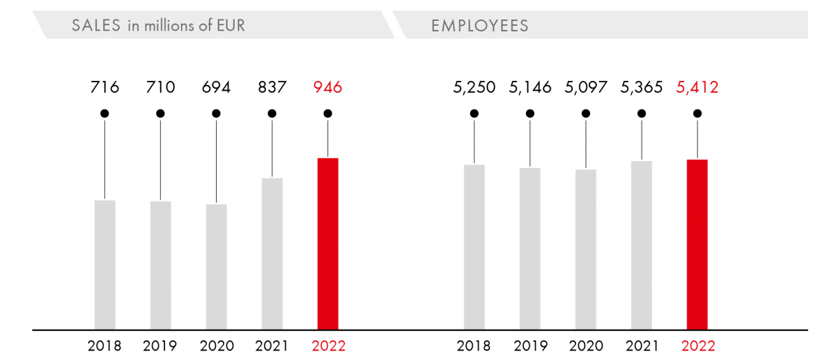 Sales/Employees