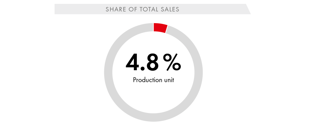 Share of Total Sales