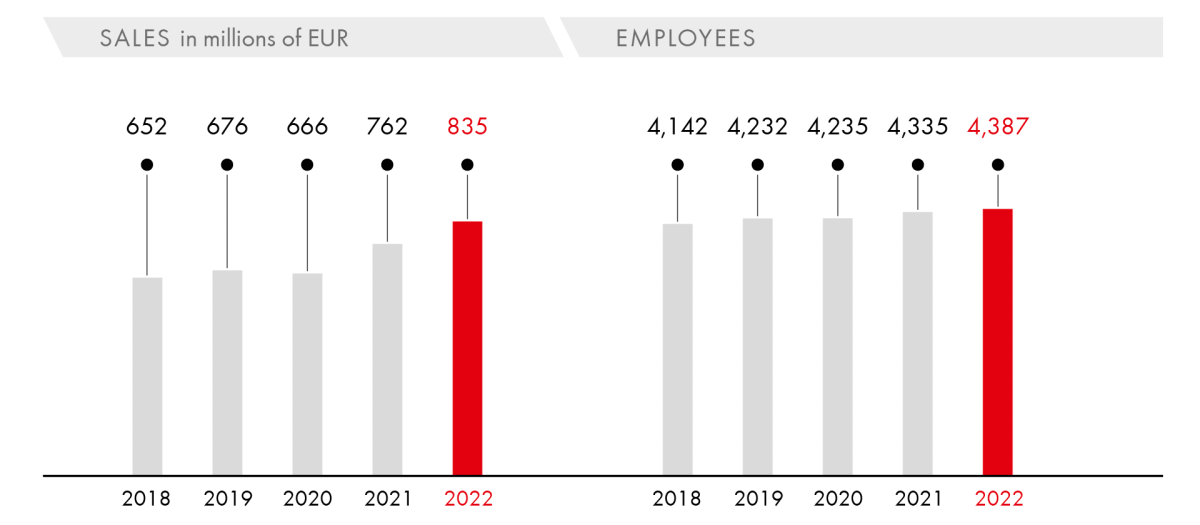 Sales/Employees