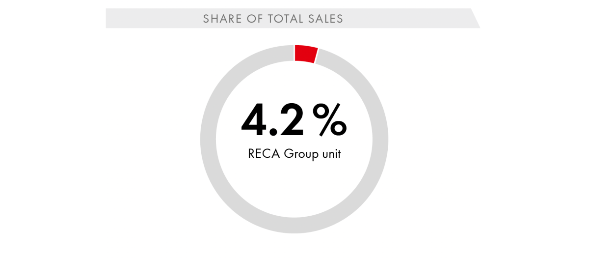 RECA Group