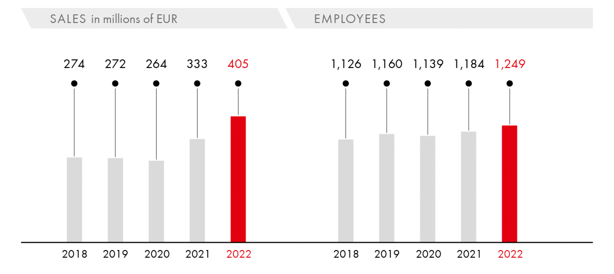 Sales/Employees