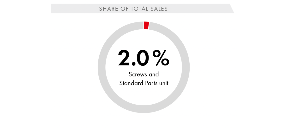 Share of Total Sales