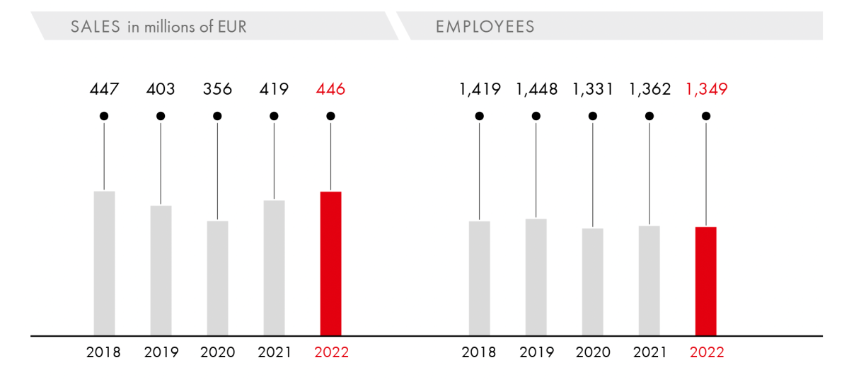 Sales/Employees