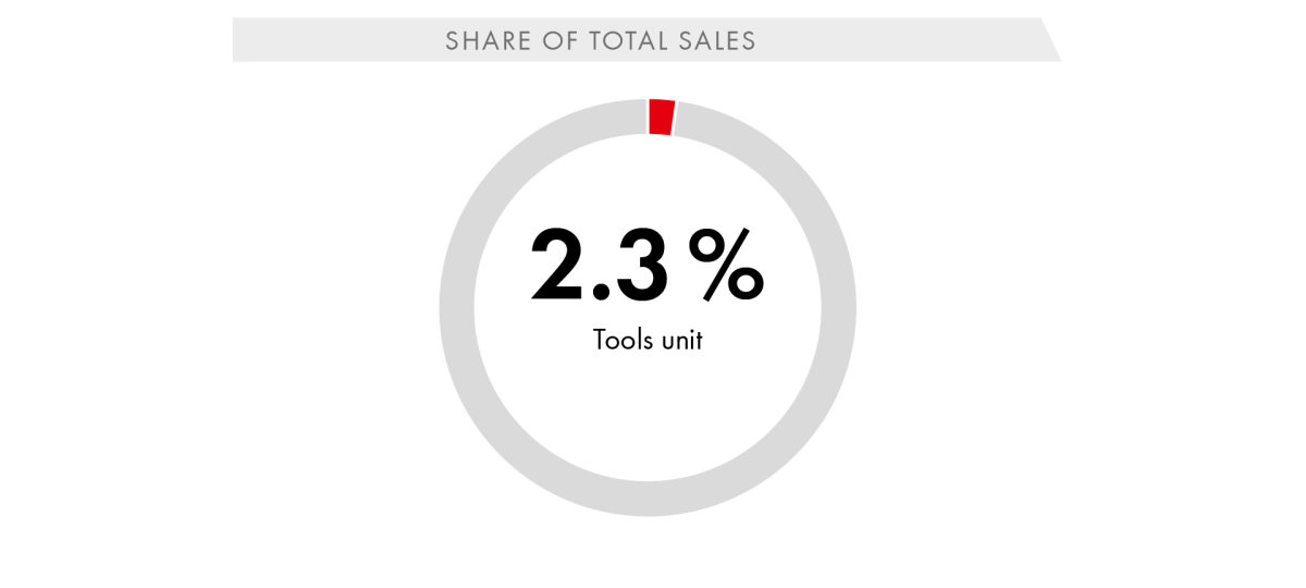 Share of Total Sales