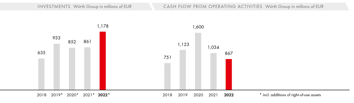 Investments/Cash Flow from Operating Activities