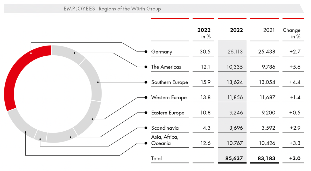 Employees regions of the Würth Group