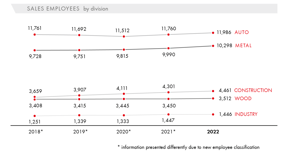 Sales Representatives by Division